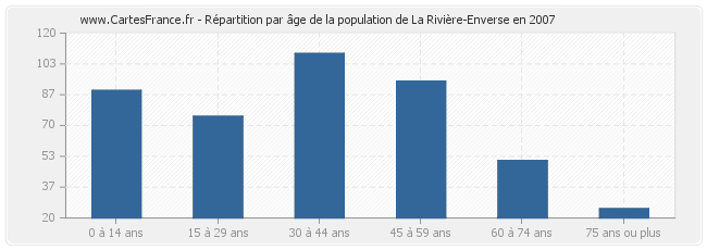 Répartition par âge de la population de La Rivière-Enverse en 2007